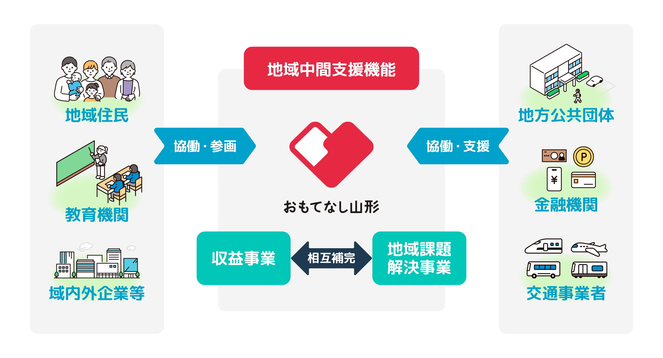おもてなし山形の地域中間支援機能としての役割